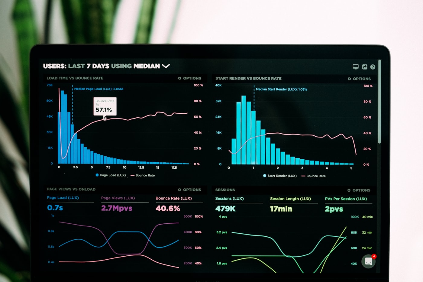 An analytics dashboard under review